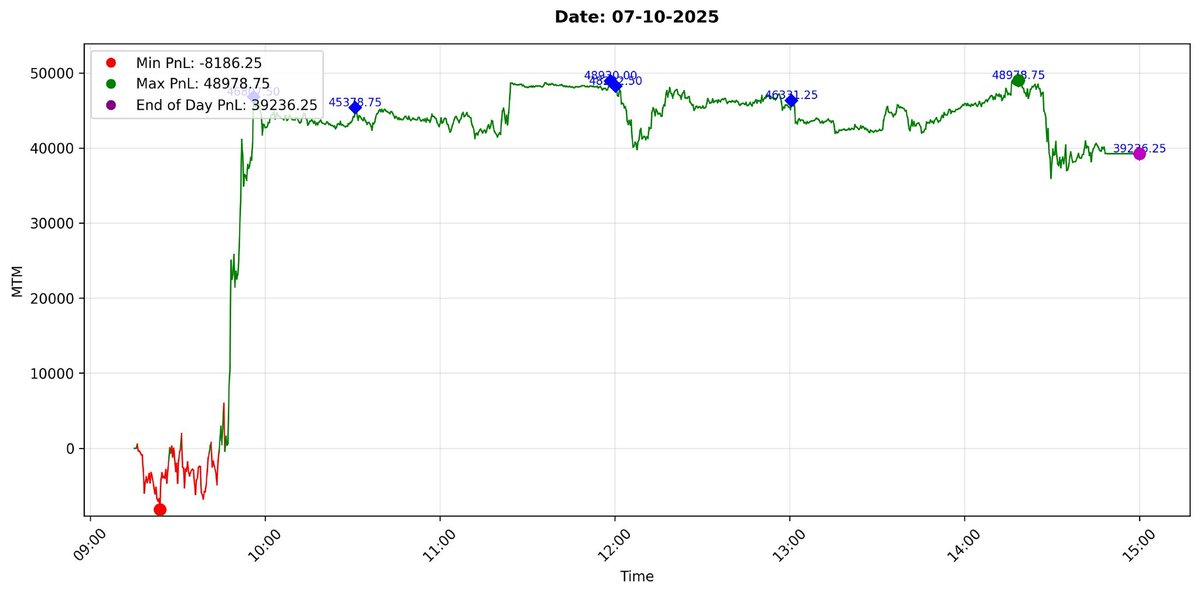 maniofmind's tweet image. Good day missed 0.4% profit Due the Early close but Ok. 

Today PnL (07-10-2025): 39236.25 (+0.39%)

Oct PnL: 99522.25 (+1.00%)

#OptionsTrading #optionbuying #optionselling #verifiedbysensibull