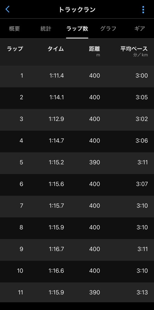 10/1水
400*8 r200 68〜65

10/4土
世田谷記録会
5000m 15'15 
　
10月7火
城西AC練
8000pr 3'09/km

世田谷は連戦でピークを
合わせられなかった
12月に記録会があるから
そこに合わせて練習を組んでいきたい