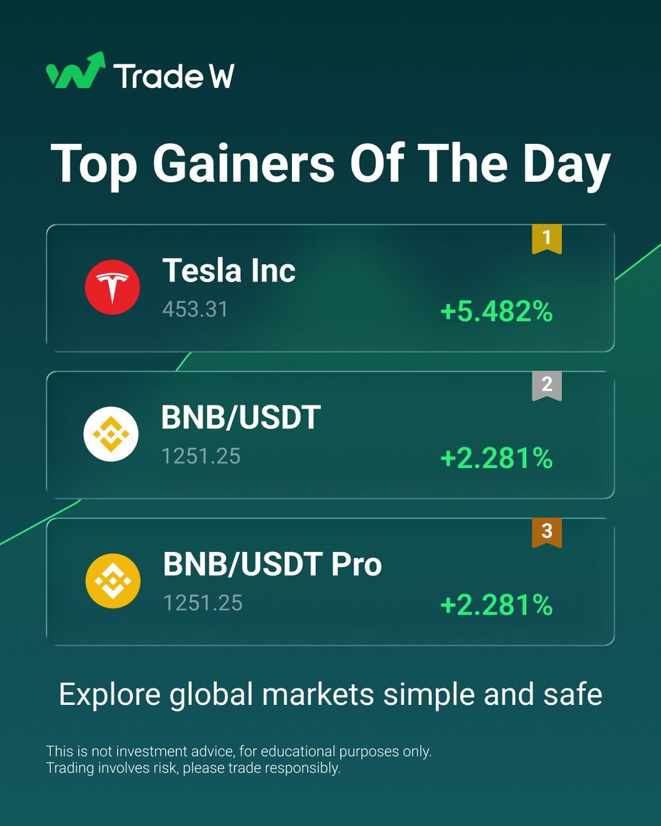 TradeW_Global's tweet image. Today’s top gainers ⚡️Tesla, BNB, and Amazon - we’re seeing who’s leading the change, what’s soaring and who’s staying strong. 

Who’s next on your watchlist? 🔥

#TradeW #stepinstackup #gainers #marketmoves #bnb #tesla #amazon #prices #trading