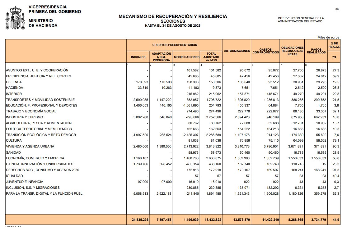 IGAE publica datos de ejecución presupuestaria. 

1. El Gobierno se sigue negando a publicar el dato de ejecución final de los fondos Next Generation.

2. Ha de ejecutar más de 119.000 millones en un año cuando solo ha sido capaz de realizar 119.000 millones en pagos en 4 años.