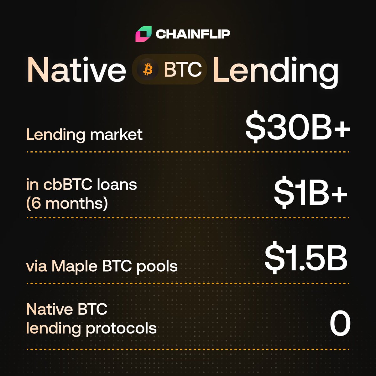 You see that number right there? That big, fat 0

That is one of the problems with crypto right now, summed up

You have a $30 BILLION+ lending market, but how much of that is truly permissionless, decentralized, native BTC lending? Zero

Consider the absurdity of that, people