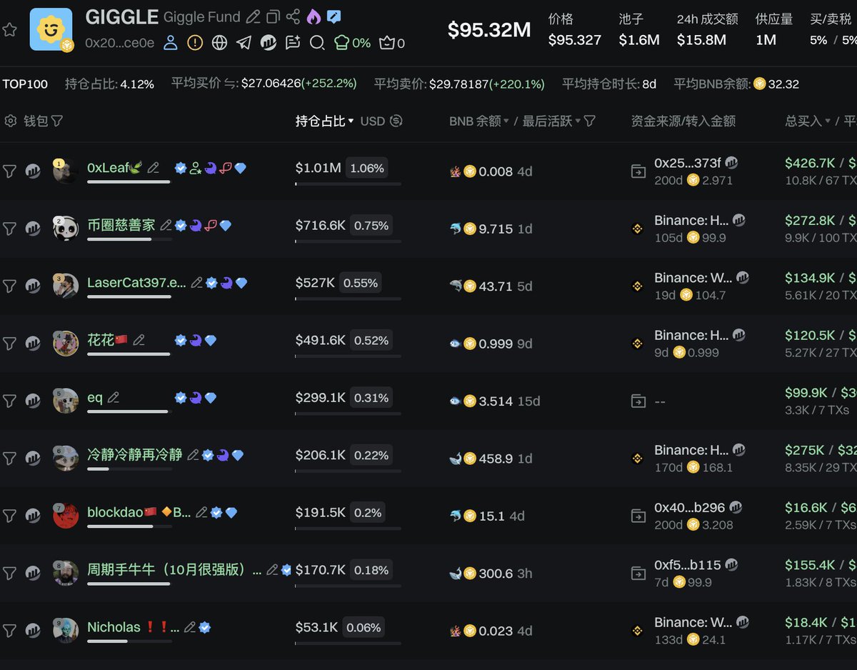 BNB Chain上のスマートマネー保有を示すGMGN.aiのダッシュボード