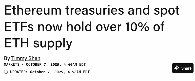 vishal4c's tweet image. Ethereum treasuries now hold around 5.6 million ETH, while spot ether ETFs hold 6.8 million ETH. This represents a total of 12.4 million ETH, accounting for over 10% of Ethereum’s circulating supply
Data: @SERdotxyz
theblock.co/post/373624/et…...