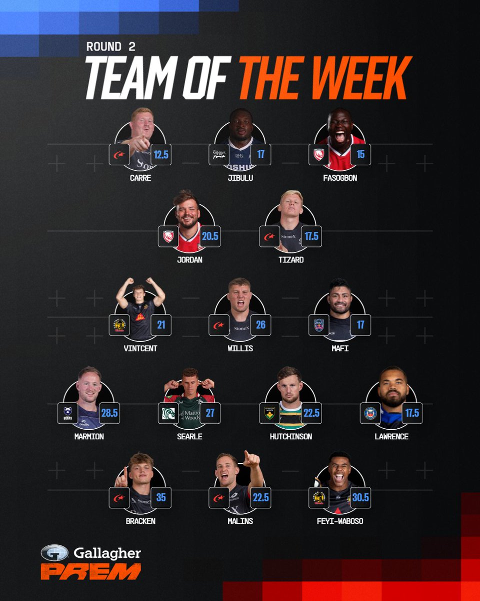 Jack Bracken delivering on debut with the highest score of the season so far 😍

How are those #GallagherPREMFantasy teams looking after two rounds of action? 🤔📱