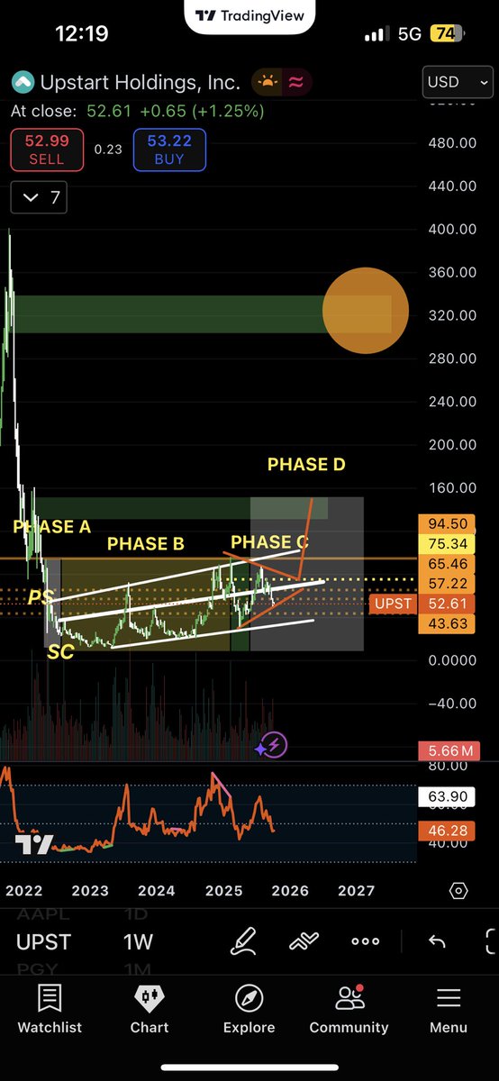 Sabiti555's tweet photo. $UPST
What is your thoughts guys? https://t.co/Qmo8vk06ql