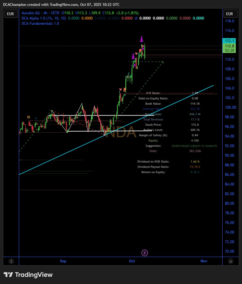 DCAlphaOfficial's tweet photo. 🚨 Aurubis Copper Premium Soars🚨: Up 38% to Record $315/Ton for 2026!   

Europe's top smelter Aurubis sets new high for European customers premium atop LME prices.  

$NDA +1.99%, $HG1! +0.44%.  Demand driving metals higher? #Copper #MetalsMarket #Aurubis https://t.co/ceYmbrt6Hd