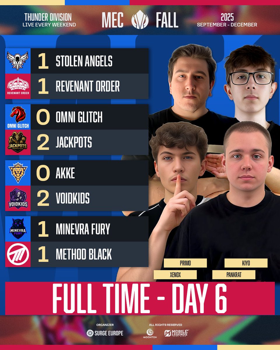 Surge_Europe's tweet photo. Thunder Division Final Results &amp; Standings ⚡

The final weekend of the Thunder Division brought nothing short of chaos, clutch plays, and history in the making. 💥

What a ride it’s been — the Thunder Division delivered from start to finish. https://t.co/P7SzsTgto6