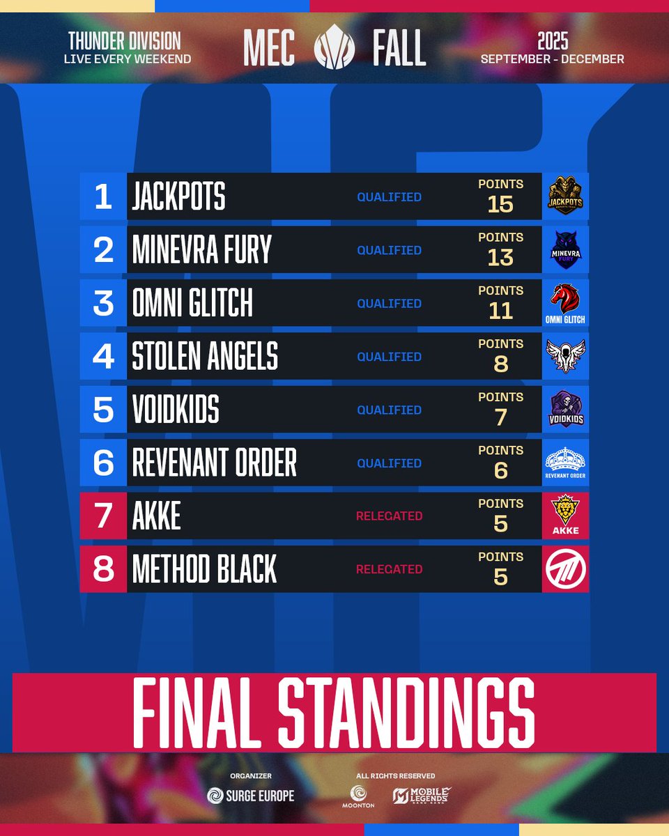 Surge_Europe's tweet photo. Thunder Division Final Results &amp; Standings ⚡

The final weekend of the Thunder Division brought nothing short of chaos, clutch plays, and history in the making. 💥

What a ride it’s been — the Thunder Division delivered from start to finish. https://t.co/P7SzsTgto6
