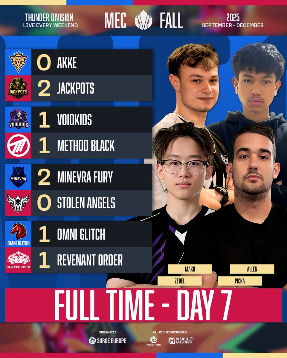 Surge_Europe's tweet photo. Thunder Division Final Results &amp; Standings ⚡

The final weekend of the Thunder Division brought nothing short of chaos, clutch plays, and history in the making. 💥

What a ride it’s been — the Thunder Division delivered from start to finish. https://t.co/P7SzsTgto6