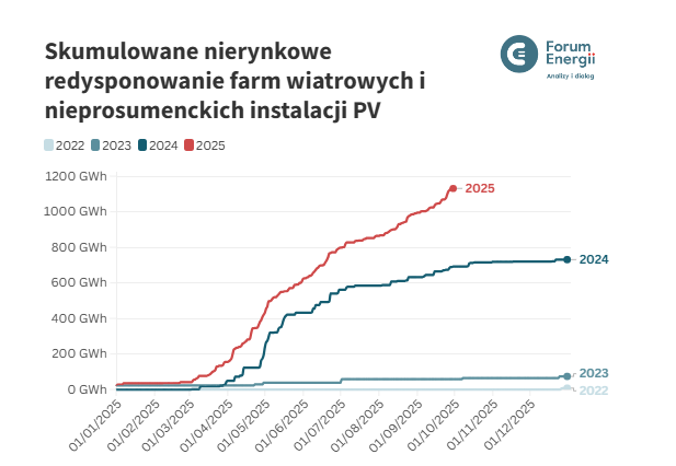 🔵 #Miesięcznik I Wrześniowy miesięcznik <a href="/ForumEnergii/">Forum Energii</a> już dostępny.

Ograniczenia pracy OZE w 2025 r. przekroczyły już 1 TWh - w tym 96,6 z PV oraz 43,1 z wiatru. To pierwszy w historii tak duży miesięczny wolumen ograniczonej energii z wiatru.

📄 forum-energii.eu/miesiecznik