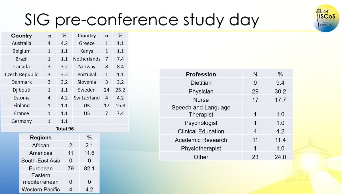 ISCoS_Nutrition's tweet photo. Anticipation is building for tomorrow’s pre-conference nutrition SIG study day. A wide variety of designations represented as international representation. It is going to be an amazing day. See you in tomorrow. #iscos2025 @SamfordWong https://t.co/XOIMczwUSw