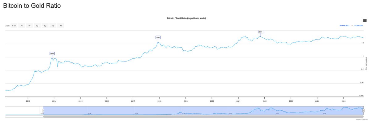 Bit_VM's tweet image. Dec 2022 - 9oz Gold to buy 1 BTC
Sep 2024 - 23 oz Gold to buy 1 BTC
Today - 31 oz Gold to buy 1 BTC