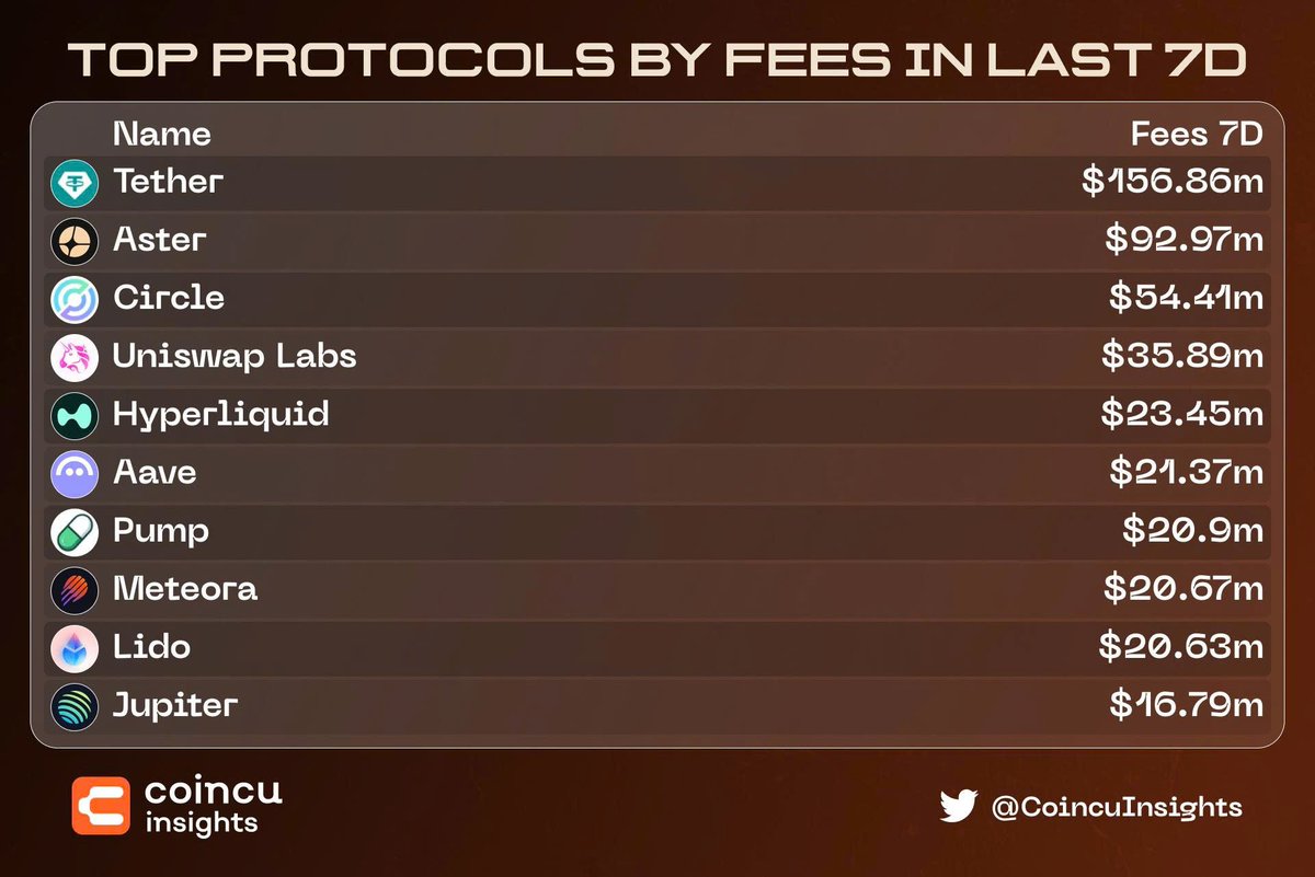 CoincuInsights's tweet image. 🔥TOP PROTOCOLS BY FEES IN LAST 7D🔥

🥇 @Tether_to 
🥈 @Aster_DEX 
🥉 @circle 
@Uniswap @HyperliquidX @aave @pumpdotfun @MeteoraAG @LidoFinance @JupiterExchange 

#DEFİ #Fees