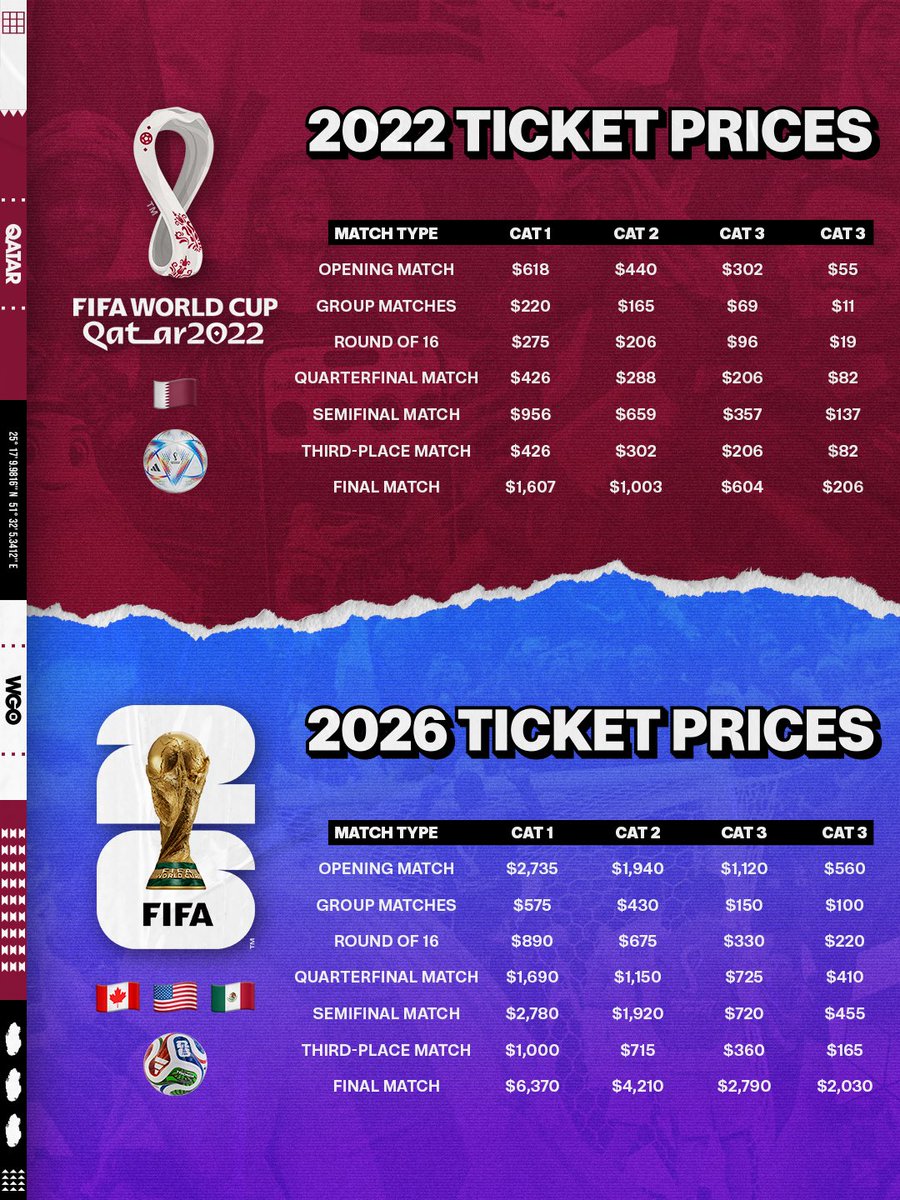 wgoqatar's tweet image. The ticket price gap is unreal! 😱 Comparing FIFA World Cup 2022 vs FIFA World Cup 2026 – the difference will shock you! ⚽💸

#FIFAWorldCup #WorldCup2026 #WorldCup2022 #FootballFans #TicketPrices #FIFAFever #SoccerVibes #SportsEconomy #FootballTalk #FIFANews