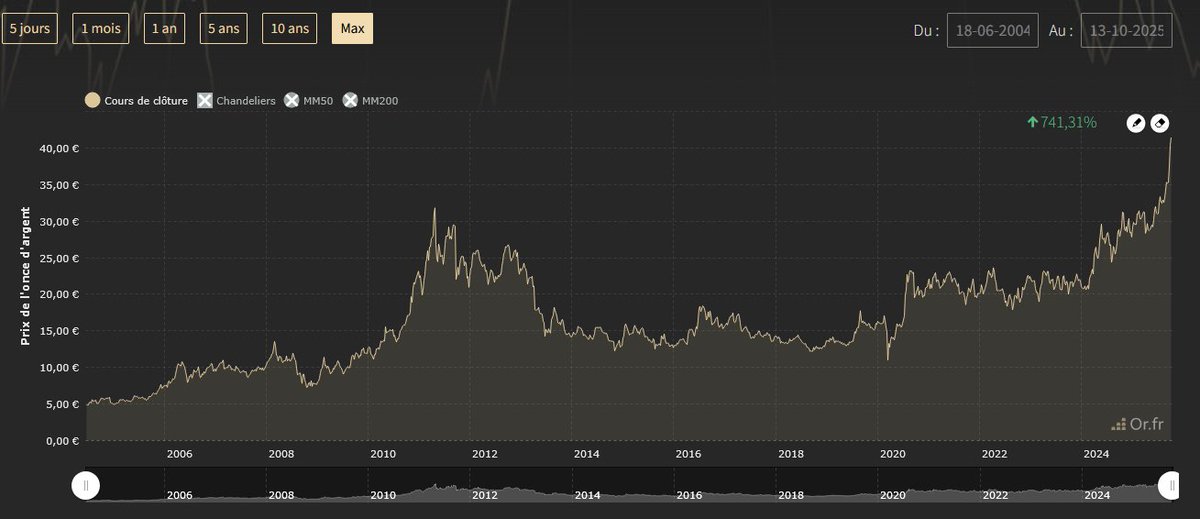Publications Agora (@agora_france) on Twitter photo Pendant que la France est au bord du chaos politique, après l'or, c'est au tour de l'argent d'atteindre des sommets historiques.
Et ce n'est peut-être qu'un début... Pendant que la France est au bord du chaos politique, après l'or, c'est au tour de l'argent d'atteindre des sommets historiques.
Et ce n'est peut-être qu'un début...
