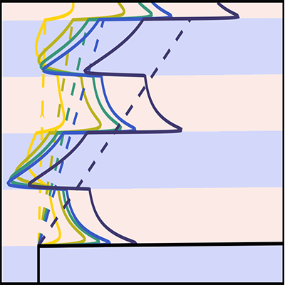PhysRevFluids's tweet image. A two-sphere microswimmer made of responsive hydrogels can move through viscous fluids by swelling and deswelling in response to chemical waves. A model shows how swimming speed depends on the asymmetry of the gel spheres, enabling chemoresponsive motion.

go.aps.org/4nDwdf4
