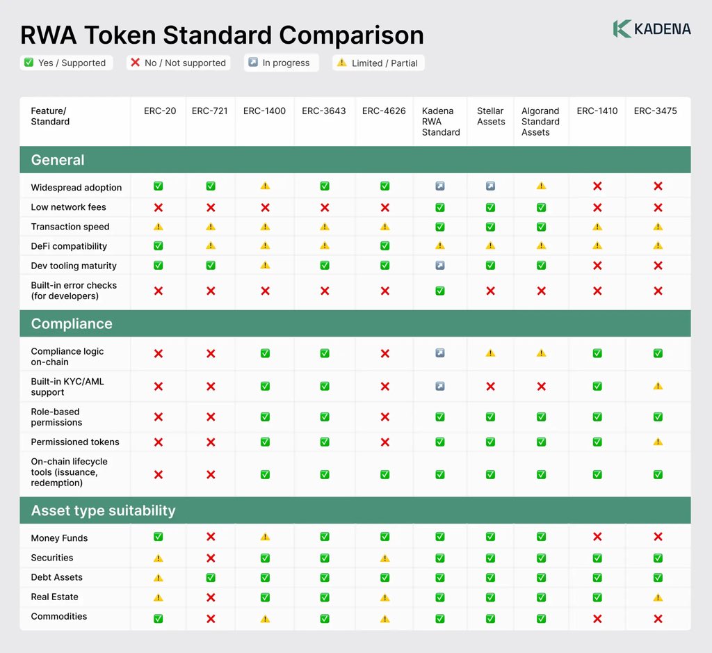 NoVa🅚.ⓚda (@novak_811) on Twitter photo Kadena’s RWA Standard goes beyond ERC-20, ERC-721, or even the new ERC-3643/4626  it embeds compliance logic directly on-chain:
✅ Built-in KYC/AML
✅ Role-based permissions
✅ On-chain issuance & redemption tools
✅ Formal verification through Pact
RWA on Kadena is a standard Kadena’s RWA Standard goes beyond ERC-20, ERC-721, or even the new ERC-3643/4626  it embeds compliance logic directly on-chain:
✅ Built-in KYC/AML
✅ Role-based permissions
✅ On-chain issuance & redemption tools
✅ Formal verification through Pact
RWA on Kadena is a standard