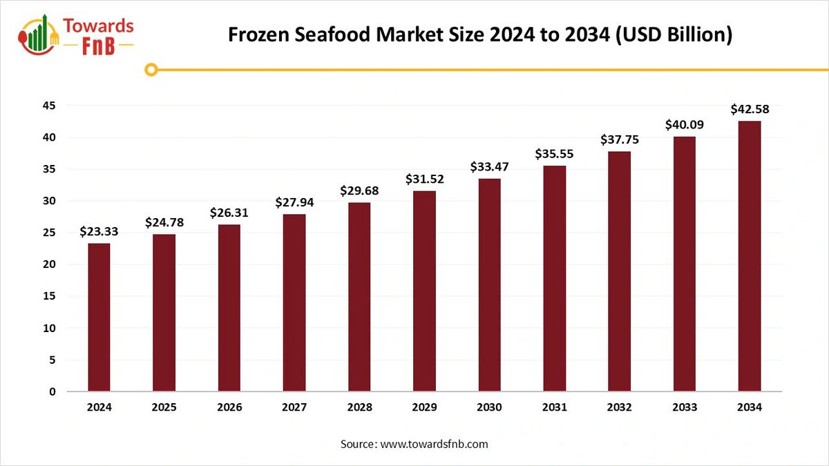 TowardsFnB's tweet image. The Frozen Seafood Market is heating up!

From $77.26 Bn (2024) → $142.15 Bn (2034) 

Consumers want freshness that lasts, convenience that saves time, and nutrition on demand.

Seafood’s future? Frozen, sustainable, and global.

👉 Dive deeper: towardsfnb.com/insights/froze…

#Seafood