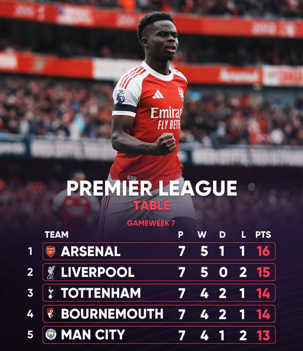 OngoingNowX's tweet image. Arsenal's blistering victory catapults them to EPL top spot—Saka threads fire, Havertz nods glory! City's loss stings, but Sesko's brace saves United's surge. Premier League standings on fire—who claims the crown? ongoingnow24.com/premier-league… #OngoingNow24 #EPL #Arsenal #Brace