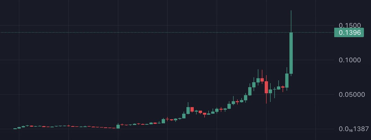 0xBossman's tweet photo. What is the next $BNB play to get listed on Binance Alpha?

I need to fullport it. https://t.co/LreCoXayXj