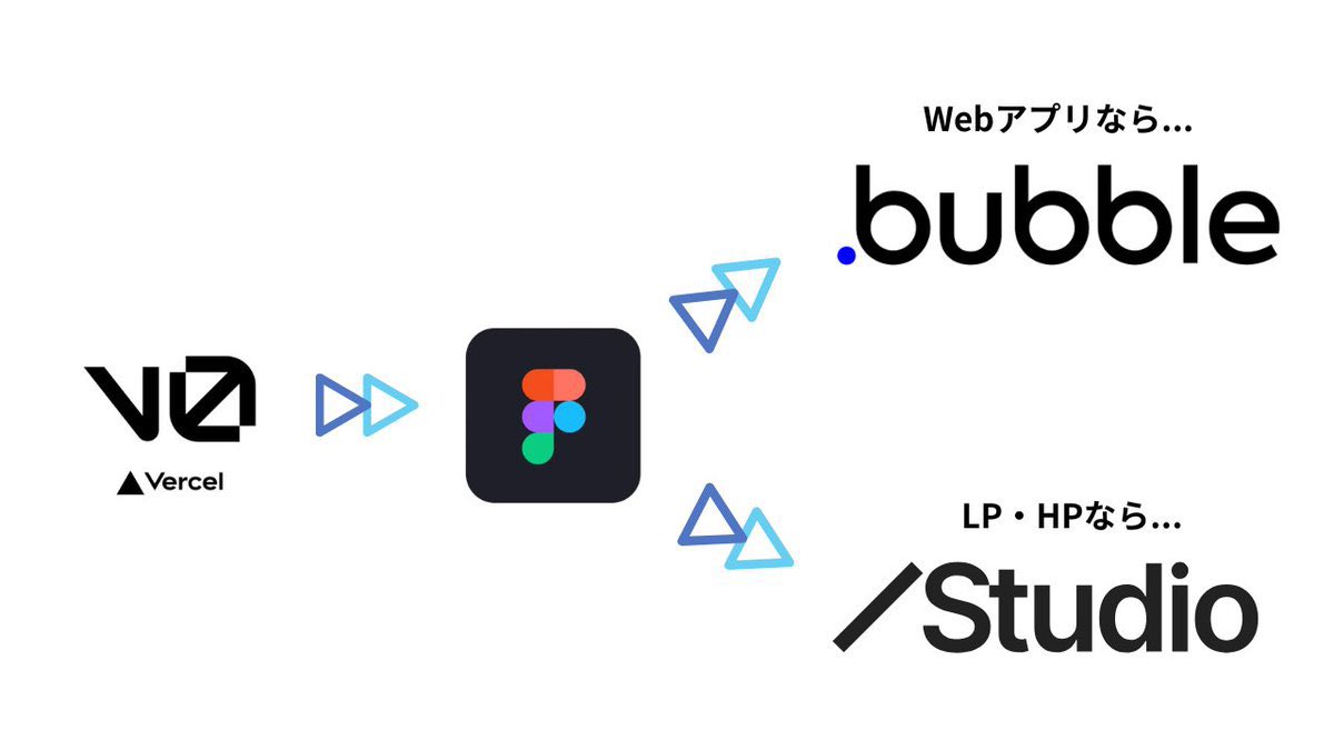 yoshio_nocode's tweet image. スモビジ経営者がノーコードでプロダクト作るなら、

v0で6割クオリティのUI構築
↓
FigmaでUI編集（html.to.designでインポート）
↓
BubbleでWebアプリ化
↓
StudioでLP・HP化

FigmaからBubbleとStudioへのインポートは、公式の機能でサポートされている。…