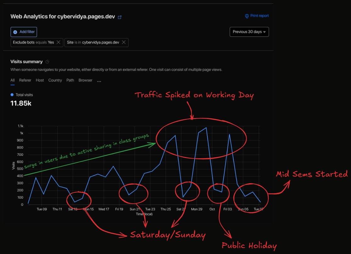 sudoLife_'s tweet photo. Fascinating insight from my college side-hustle. The traffic spikes on weekdays and vanishes on weekends and holidays.

It's rewarding to see usage climb as it gets shared in class groups, It's the perfect example of the direct link between a real-world need and user behaviour. https://t.co/XLccxmQfHY