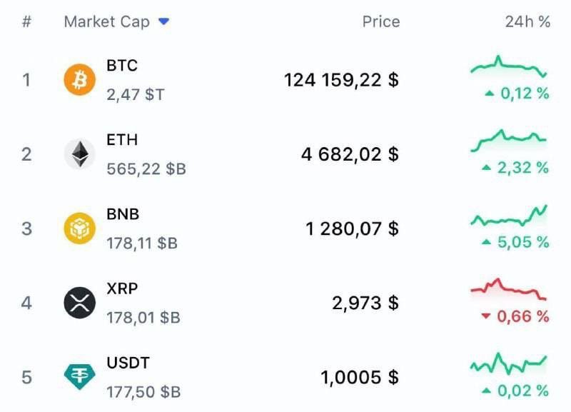 mohsinbts's tweet image. 🚨 BREAKING: $BNB surpasses $XRP to become the 3rd largest cryptocurrency by market cap. 🔥
The Binance empire just climbed another step. 🚀
#BNB #bnbseason #btc #ETH #Solana