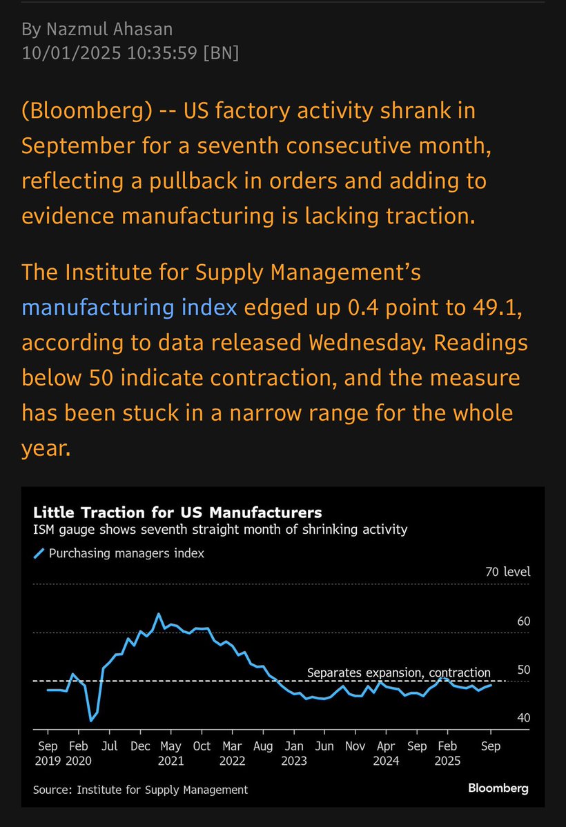 mattyglesias's tweet image. The White House is telling allies on the Hill that tariffs will magically become popular next year once all the new factories are built, but manufacturing output is shrinking.