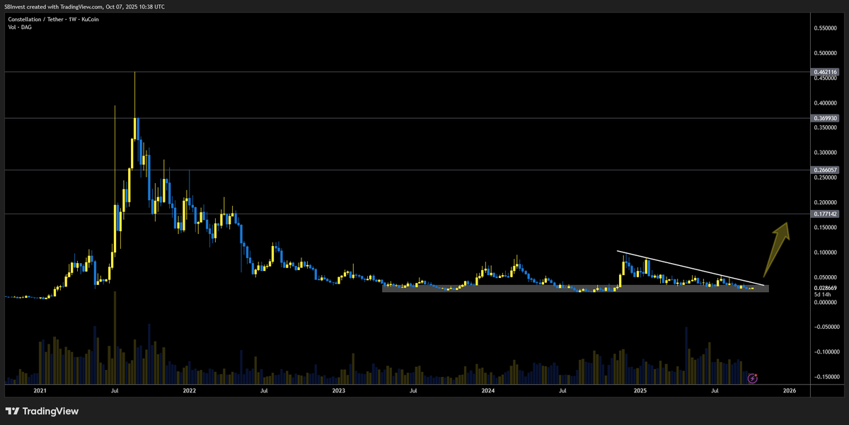 SilverBulletBTC's tweet photo. $DAG 💎

A very unique opportunity to accumulate this future blue chip 

Bottom buy zone close before a major HTF breakout 📈 https://t.co/MPAFzHvc5J