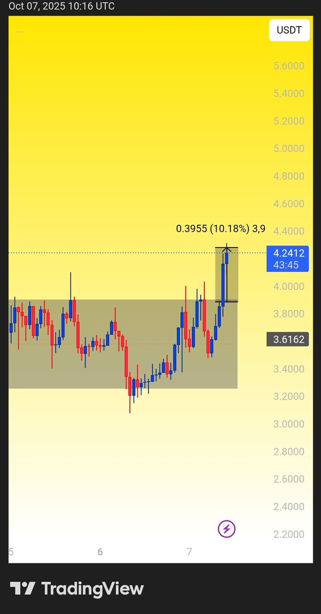 CryptobyHarry05's tweet photo. $EVAA

EVAA / USDT +10% profit so far 📈🚀 Accuracy 💪

More details in our Telegram channel : 👇
[  https://t.co/26Bu5wimiC  ]

#evaausdt
#CryptoMarket #Profit #cryptobyharry #analysis https://t.co/oUhZr0FLnP