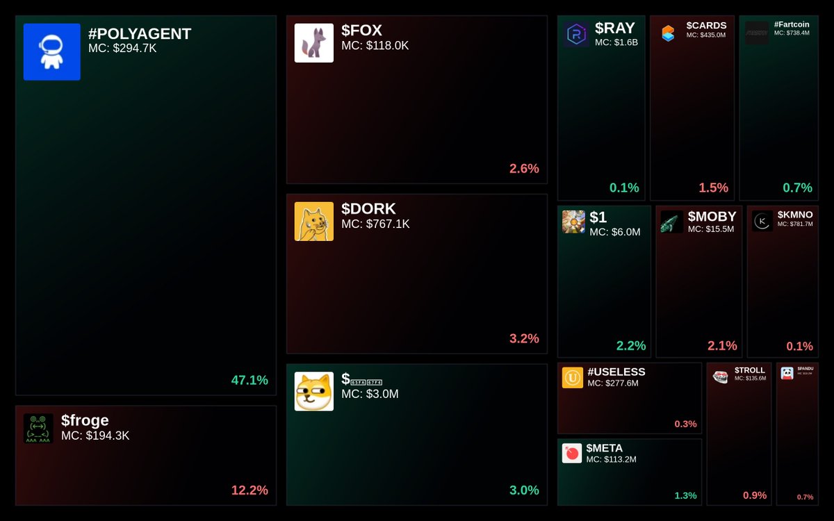 GlydoAlerts's tweet photo. Trending on https://t.co/ugPoOnWTIF Heatmap
1. #POLYAGENT
2. $froge
3. $FOX
4. $DORK
5. $旺柴
Updated every 5 mins. https://t.co/lYnaY5EUJF