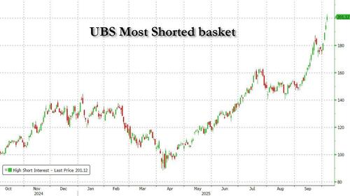 LanceRoberts's tweet image. The #market continues to advance in a slow-motion meltup driven by virtually asset class hitting record highs. From #Largecaps, to small caps, most-#shorted, lowest #quality, #gold, and #bitcoin, whatever asset you own is rising.  Which also suggests that when the run eventually…