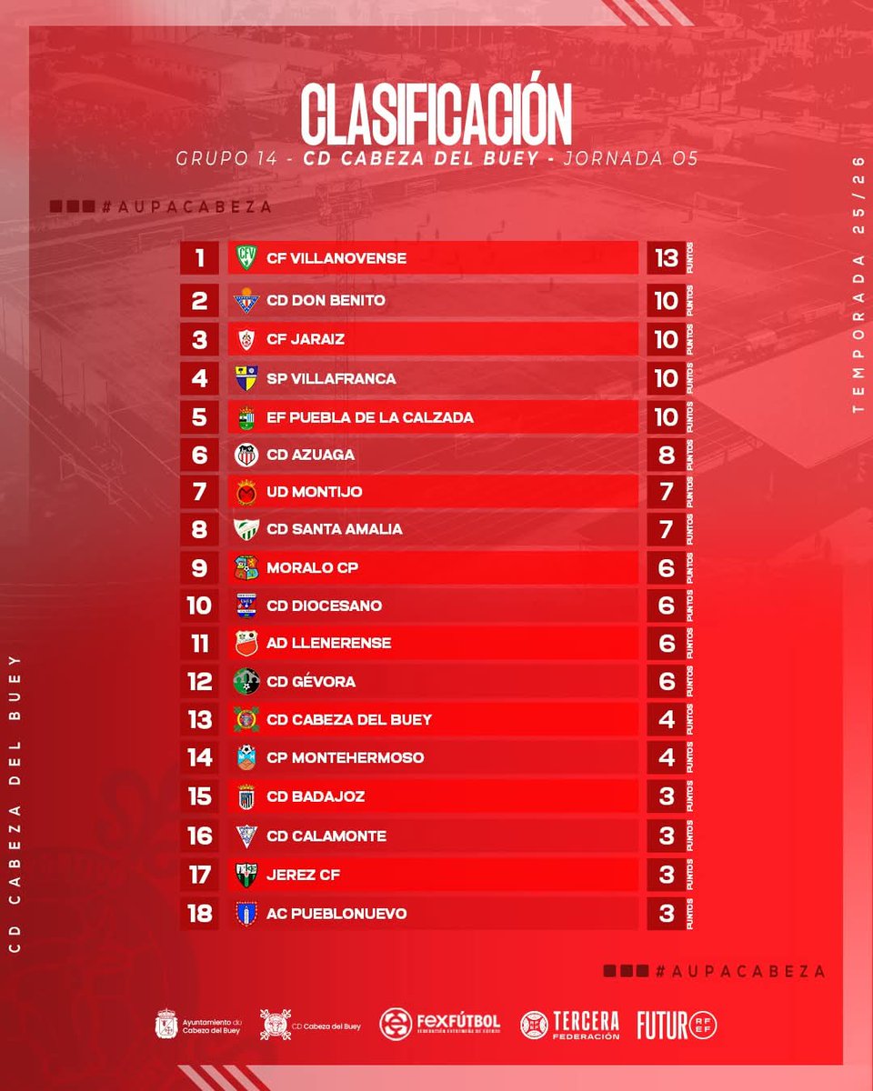 🔴 CLASIFICACIÓN TRAS JORNADA 05!

#aupacabeza