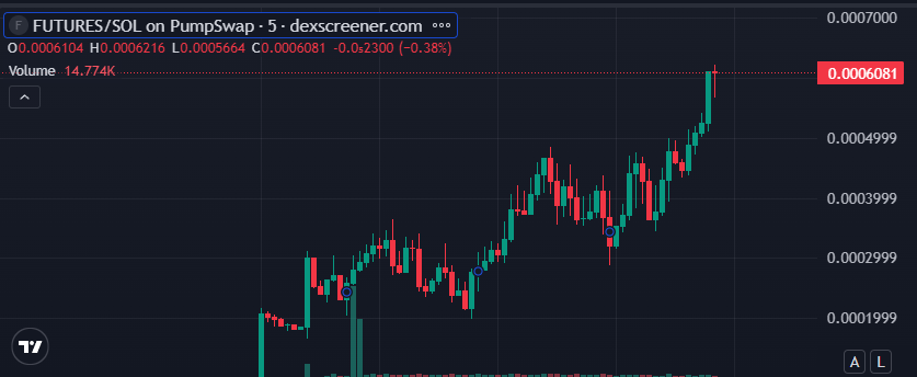 _botfutures's tweet photo. New ATH  $FUTURES 📈
https://t.co/PjLwyS9ybb

#FUTURES #Solana #SolanaMemecoin #Crypto #CryptoCommunity #SolanaCommunity #DeFi #pumpfun #DEXScreener https://t.co/fdpDVM0ofT