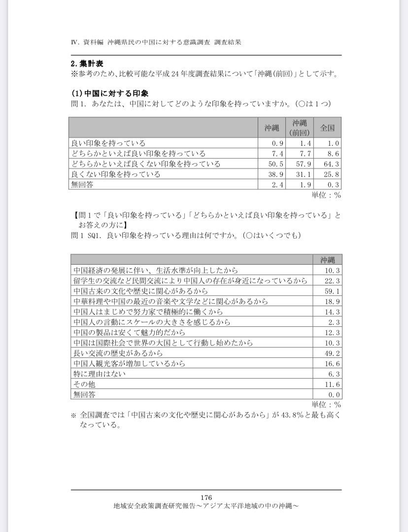 az88888964's tweet image. 沖縄人は、アメリカから日本に返還されて良かったと思っている。つまり、日本国の一部であることは良いということだ。
そして中国のことは嫌っている。

お前らはその事実を受け入れろ😂
中国政府による沖縄侵略のための工作に騙されるな😂