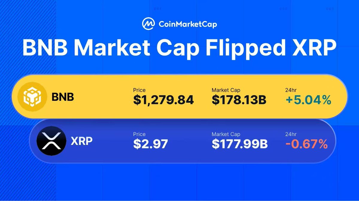 FLS_OTC's tweet photo. BNB市值升至1783.5亿美元，超越 XRP（1782.2 亿美元）升至全球加密货币市值第三位。昨天晚上才买的100枚BNB，目前已盈利10%，这就是币安速度，深刻理解一姐@heyibinance这句话：永远不会晚！