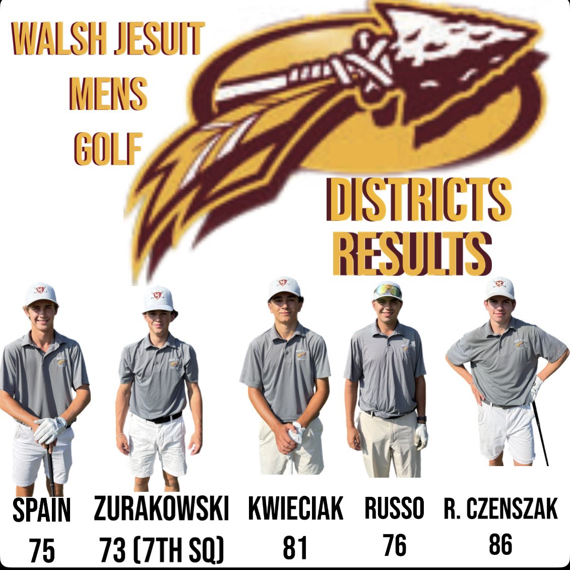 The Warriors results from the Pine Hills District Tournament. The team finished in 7th place with a 305. Individually, Kale Zurakowski was forced into a sudden death playoff and WON HIS BID TO STATES! Kale will compete at Firestone on Sunday and Monday. <a href="/WJ_Warriors/">WJ Athletics</a>