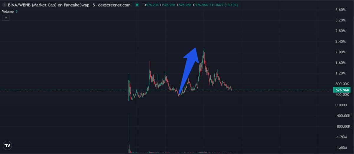 beo_woolf's tweet photo. # Why did $BINA fly?

## 1. The Origin Shock – The CZ Effect
- It started when a random grifter posted a fake “Binance gift box” featuring the yellow robot BINA.  
- CZ replied jokingly: *“I haven’t even got mine yet 😅”*.  
- That single line turned chaos into a full-blown narrative.  
- **CZ Effect**: the story spread like wildfire across BNB Chain.  

---

## 2. Community Reversal – From Scam to Symbol
- After the creator dumped, the community didn’t walk away.  
- They took it back, rebuilt it, and turned BINA into a symbol of unity.  
- The account [@bina_cto](https://t.co/k49pwNeA4I) was born with the slogan *“Justice for BINA”*, transforming the yellow robot into the on-chain mascot of BNB’s resilience.  
- → The “scam to symbol” arc gave it emotional power no ordinary meme could replicate.  

---

## 3. KOL Amplification – The Meme Goes Mainstream
- Within 24 hours, over 10+ big accounts started posting about $BINA:  
  **Altcryptogems (478K), Cindycreation (86K), RutradeBTC, Kkashi_yt, Listingtm**, and more.  
- → When mid and top-tier KOLs joined around 800K–1.2M MC, the FOMO wave exploded.  
- → $BINA became more than just a BNB meme, it evolved into a cross-community narrative.  

---

## 4. Visual Identity – The Yellow Robot Effect
- Beyond the meme, the branding was perfect: a yellow Binance-style robot, official-looking but playful.  
- Clean visuals, high recognizability, and that “Binance-approved” aura (even though it’s not).  
- → One of the strongest visual memes BNB has seen since $4.  

---

## 5. Chart Momentum – Controlled Retest Zone
- After peaking around **3M MC**, $BINA is now consolidating near **570K–600K**.  
- This is the ideal rebuild zone before the next expansion phase.  
- If fresh volume comes in or CZ/KOLs engage again, the setup easily has x2–x3 potential left in it.  

---

## 💫 TL;DR
$BINA pumped because:
1. CZ unintentionally blessed the meme  
2. The community flipped chaos into culture  
3. KOLs amplified the story  
4. Strong visual branding  
5. Solid retest structure  

**From chaos to destiny.  
From a fake mascot to the Binance Yellow Robot.**  

$BINA isn’t just a meme — it’s a redemption story.  

📜 **Contract:**  
`0x0c5429E9dd1362bfb55c31c01B7f0f38f5f64444`