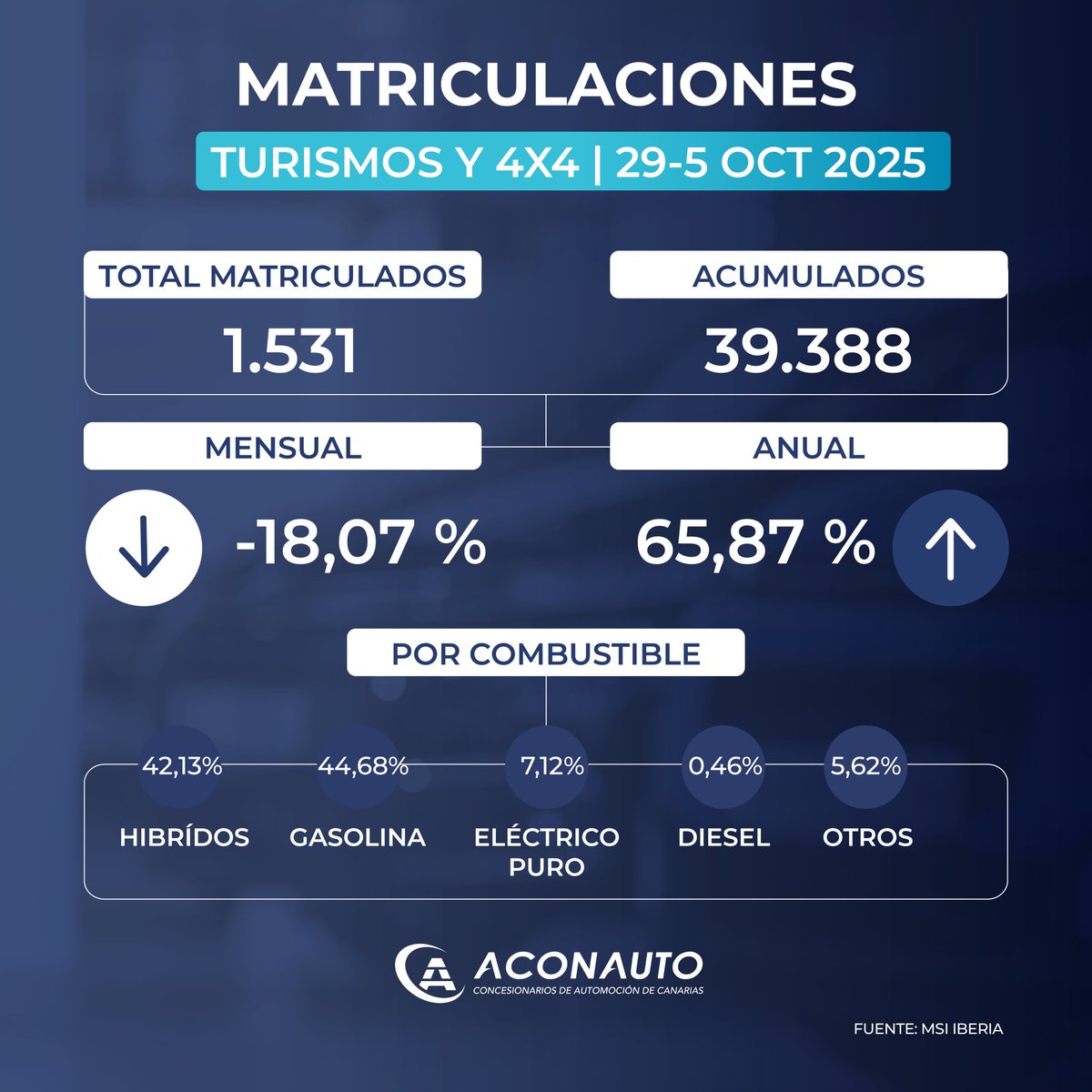 AconautoC's tweet photo. 📊 Les presentamos los datos de matriculaciones de Turismos y Todoterrenos en Canarias durante la semana del 29 al 5 de octubre. 

Durante ese periodo se matricularon un total de 1.531 vehículos, haciendo un acumulado anual de 39.388 unidades matriculadas. https://t.co/yqqKA4CMdb
