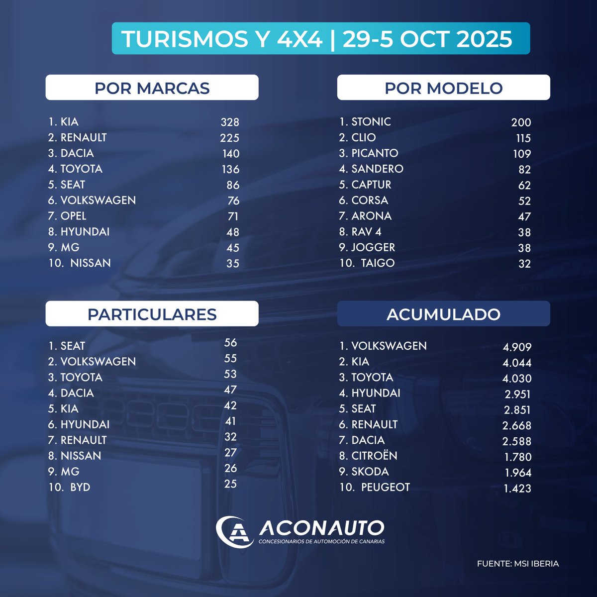 📊 Les presentamos los datos de matriculaciones de Turismos y Todoterrenos en Canarias durante la semana del 29 al 5 de octubre. 

Durante ese periodo se matricularon un total de 1.531 vehículos, haciendo un acumulado anual de 39.388 unidades matriculadas.