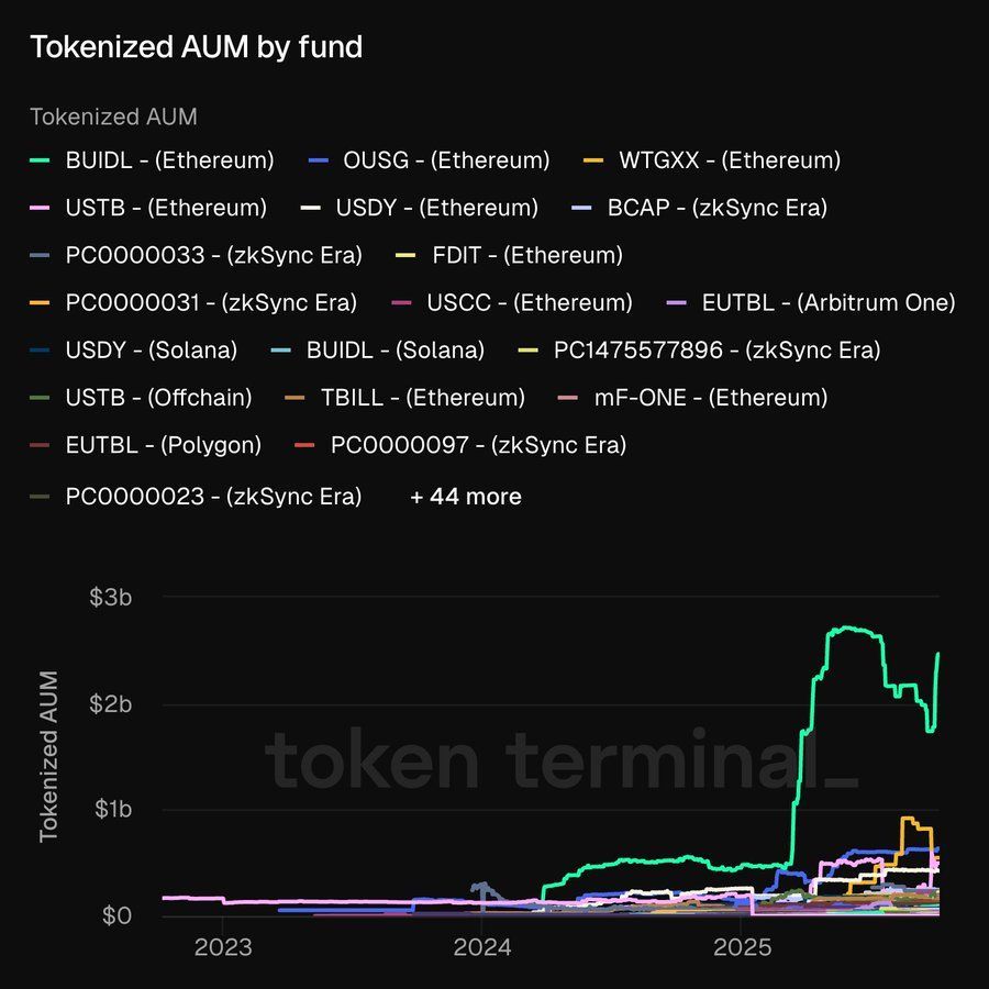 DemetherDeFi's tweet image. Magical things have happened as TradFi institutions have waded into #crypto markets. 

Blackrock, the trillion dollar asset manager, is the clear leader in the tokenized fund space with their $BUIDL product.

So what is $BUIDL? 

BUIDL is a BlackRock-managed fund that tokenizes…