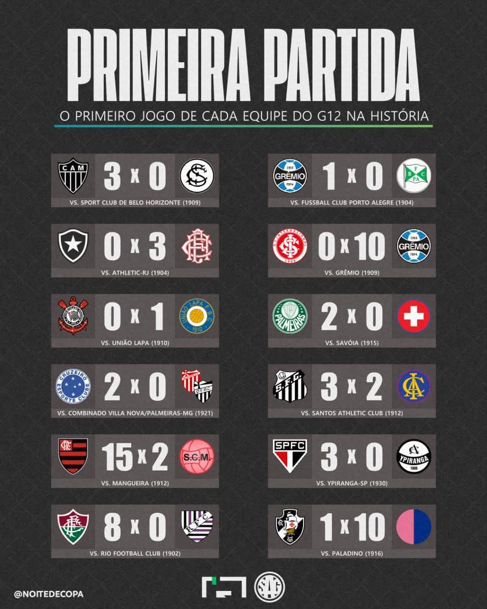 Noitedecopa's tweet image. ⚽🇧🇷 𝗢 𝗽𝗿𝗶𝗺𝗲𝗶𝗿𝗼 𝗷𝗼𝗴𝗼 𝗱𝗲 𝗰𝗮𝗱𝗮 𝗰𝗹𝘂𝗯𝗲 𝗱𝗼 𝗚𝟭𝟮 𝗻𝗮 𝗵𝗶𝘀𝘁ó𝗿𝗶𝗮:

🐓 𝗔𝘁𝗹é𝘁𝗶𝗰𝗼-𝗠𝗚 3 x 0 Sport Club de Belo Horizonte (Amistoso 1909)
⭐ 𝗕𝗼𝘁𝗮𝗳𝗼𝗴𝗼 0 x 3 Athletic-RJ (Amistoso 1904)
🦅 𝗖𝗼𝗿𝗶𝗻𝘁𝗵𝗶𝗮𝗻𝘀 0 x 1 União Lapa (Amistoso…