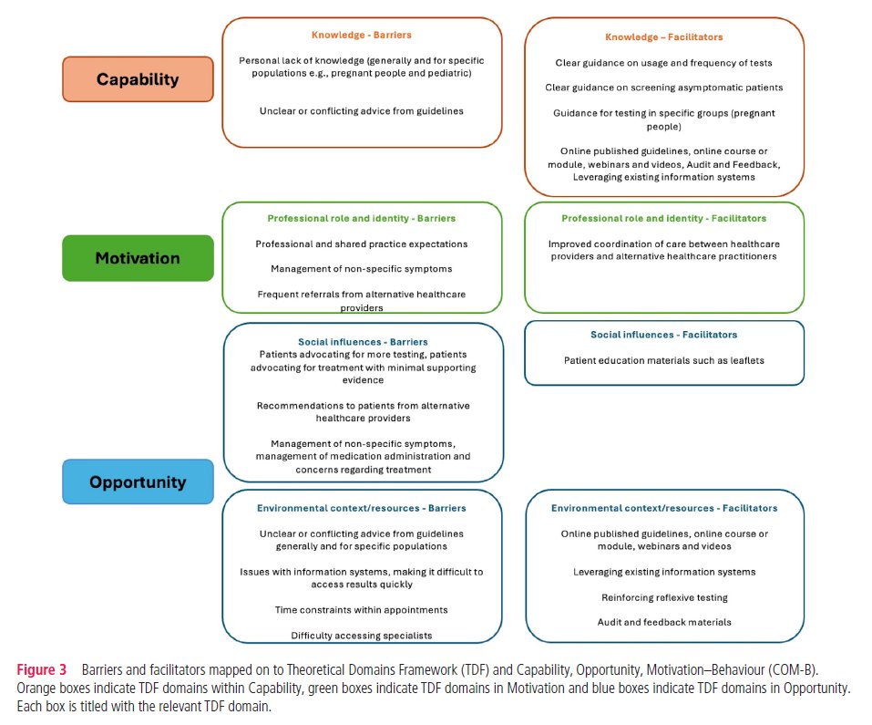 Obstáculos y facilitadores para reducir la solicitud innecesaria de analíticas de hormonas tiroideas qualitysafety.bmj.com/content/qhc/ea… en <a href="/BMJ_Qual_Saf/">BMJ Quality & Safety</a> #SegPac