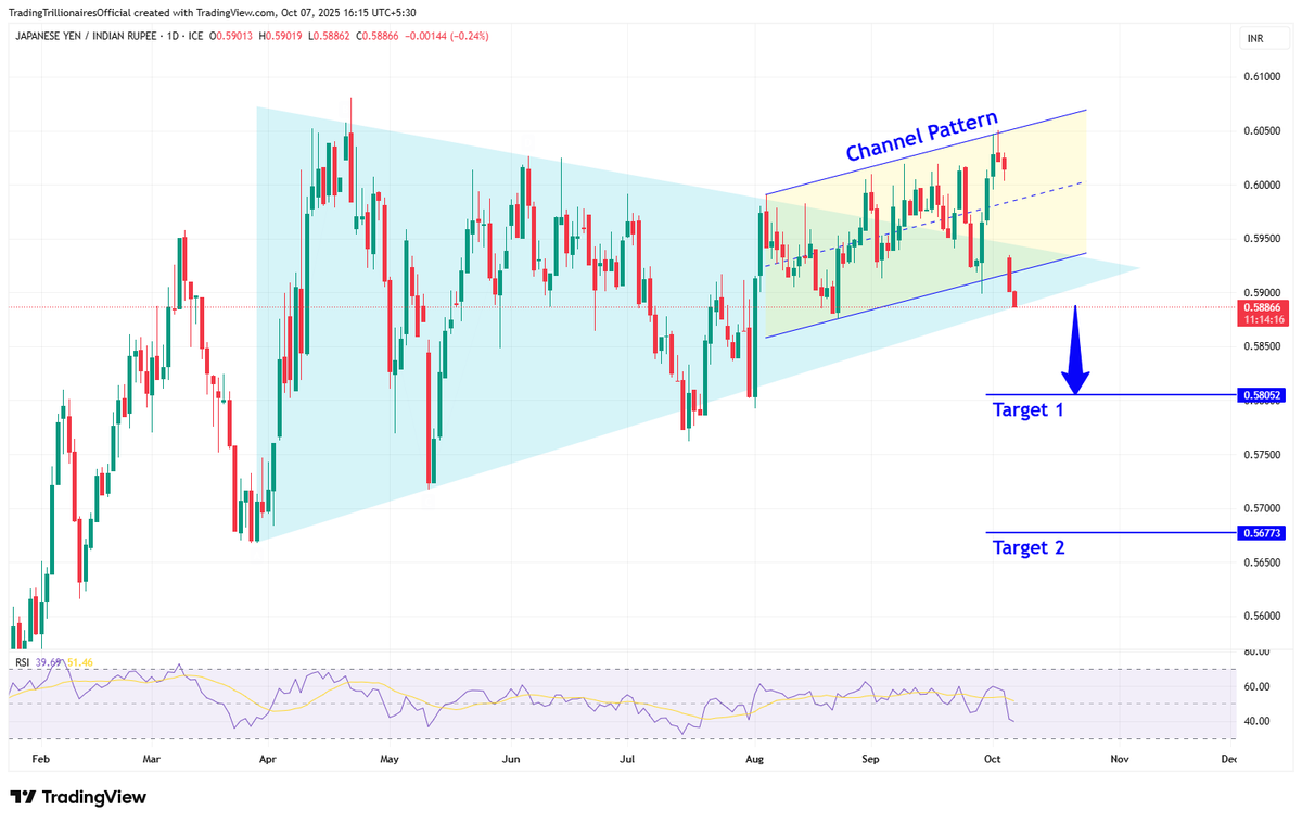 TradeTrillions's tweet photo. #JPYINR market breakout below the Channel Pattern, potential to reach 0.58052

#forex #TradingAlreats #forextrading #forextrader #ForexMarket #forextips https://t.co/DwVhDPe3eM
