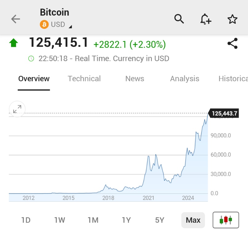 MattC_Analysis's tweet image. Bitcoin rises to a new all-time high above $126,000, last up 2.3%