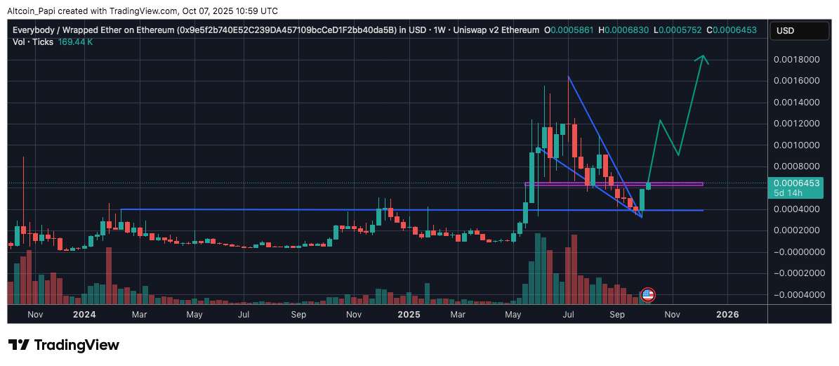 Altcoin_Papii's tweet image. Like I mentioned before, I&apos;m not a meme guy. 

I do know how to spot gems and $HOLD is such an obvious play. 

Just look at the confluence on the weekly chart. 
Beautiful falling wedge breakout. 📈

Now reclaiming an important level. 👀

✅ Fire community working for their bags.…