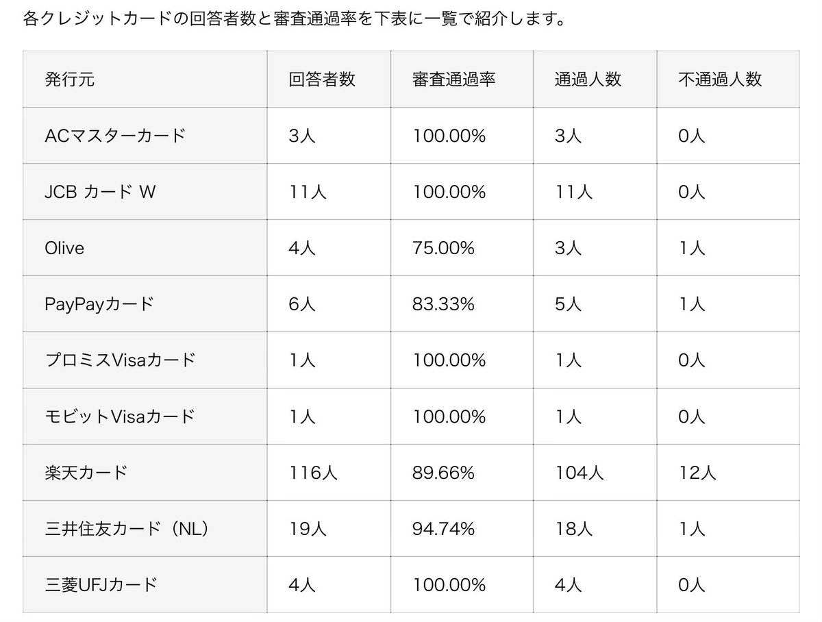 ヤバイ。モビットVisaカードヤバイ。マジヤバイ。 まず100%審査通過。甘いなんてもんじゃない。超甘い。甘いとかっても「統計偏ってね？」とかいうレベルじゃない。  何しろ1人中1人。スゲェ！標準偏差とか無いの。分散とか正規分布とか超越してる。しかもゴールドも持っ ...