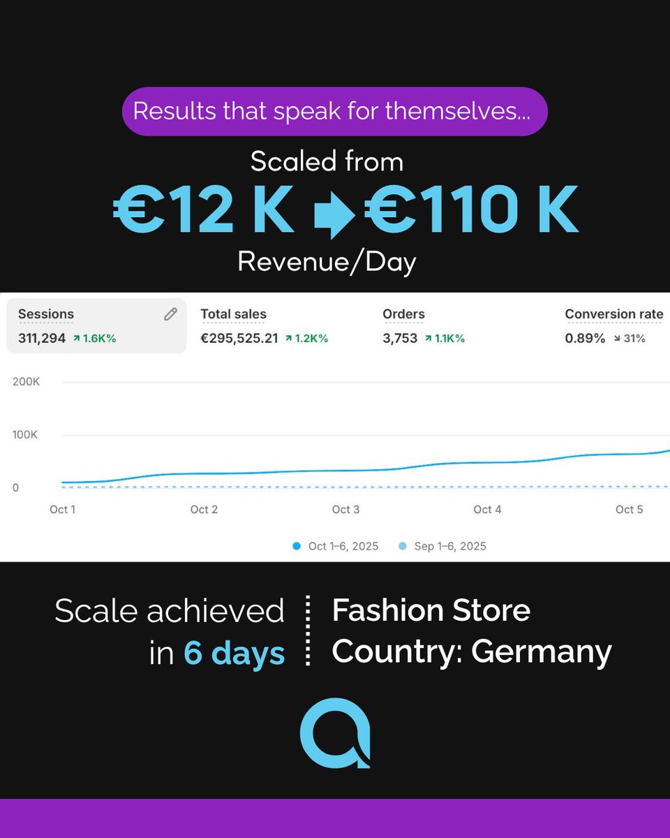 Adon_tech's tweet image. €12K → €110K Revenue / day.
9× growth all in just 6 days for a fashion store in Germany🇩🇪.

This isn’t luck, it’s performance marketing done right.

#ecommercegrowth #performanceagency #facebookads #digitalmarketing #growthstrategy #onlinestore #marketingwins