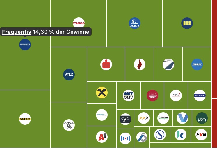 #wienerboerseparty #1006 im #audiocdpodcast heute:
- ATX etwas schwächer
- PORR Group sehr fest, der 2. ATX-Neuling STRABAG auf 2
- heute Austria On Air Conference, Christine Petzwinkler hat reingeschaut
- EY holt Kontron  vor den Vorhang

boerse-social.com/2025/10/07/wie…