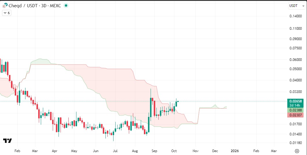 $Cheq finally closed above the bearish Ichimoku clouds after months of accumulation on 3D time frame.

Perfectly aligning with the recent news of #Cheq which is itself really huge.

This has a very high potential to be a 100x play this cycle,

IN SHA ALLAH

$btc $eth $link $xrp